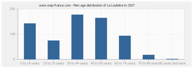 Men age distribution of La Loubière in 2007